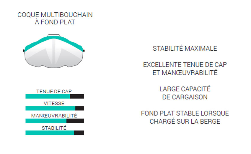 scafo multibouchain