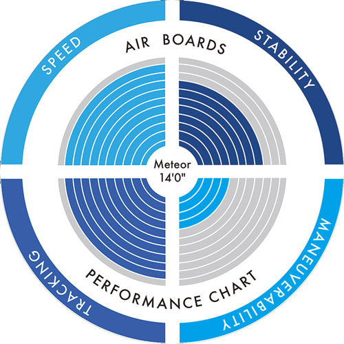 Specifiche stand up paddle gonfiabile Aztron Meteor 14.0