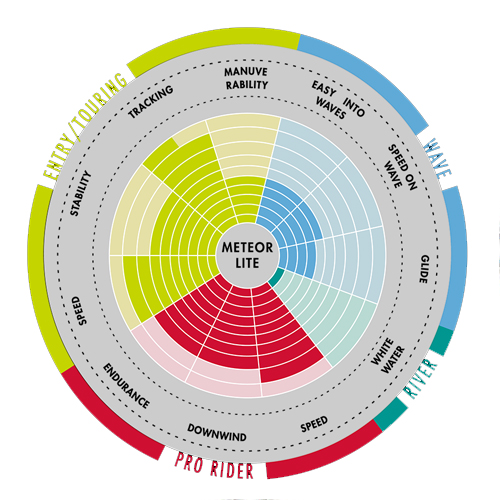 Specifiche stand up paddle gonfiabile Aztron Meteorlite 12'6